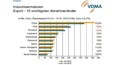 Die zehn wichtigsten Abnehmerländer von deutschen Industriearmaturen 