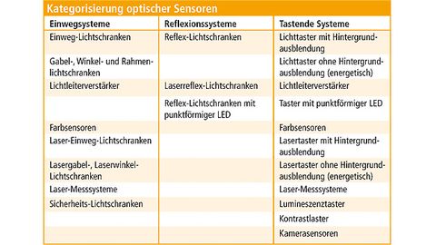 Tabelle optische Sensoren, ipf Tabelle optische Sensoren, ipf