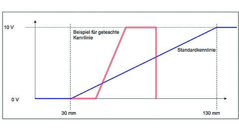 Teachen der Laser Distanz Sensoren, ipf Teachen der Laser Distanz Sensoren, ipf