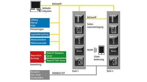 Optimale Raumbedienung von Beckhoff Optimale Raumbedienung von Beckhoff