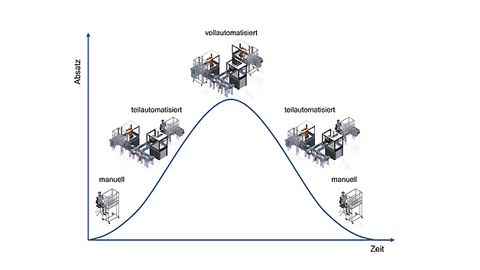 Fertigungssystemgesaltung, Fraunhofer IOSB INA Fertigungssystemgesaltung, Fraunhofer IOSB INA