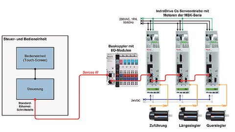 Systemarchitektur der Verpackungsmachine, Bosch Rexroth