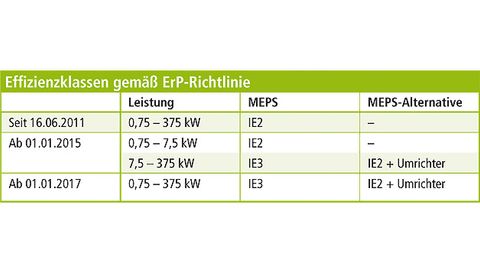 ErP-Richtlinie für Motorenhersteller