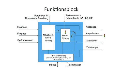 Aufbau Funktionsblocks für Condition Monitoring Funktionen Aufbau Funktionsblocks für Condition Monitoring Funktionen