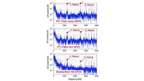 FFT des q-Stromsollwertes, LTi FFT des q-Stromsollwertes, LTi