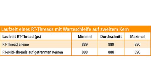Tabelle Laufzeit RT Treads mit Warteschleife, Siemens