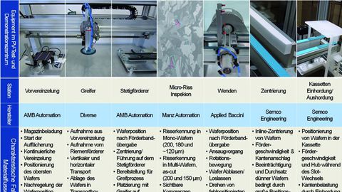 Kernaufgaben der automatisierten Handhabung im innerbetrieblichen Materialfluss von PV-Wafern und Zellen im Labor des Fraunhofer IPA Kernaufgaben der automatisierten Handhabung im innerbetrieblichen Materialfluss von PV-Wafern und Zellen im Labor des Fraunhofer IPA