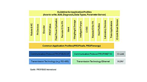 Übersicht Applikationsprofile Profibus Profinet IO Übersicht Applikationsprofile Profibus Profinet IO