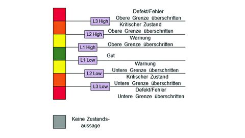 Ampel Zuordnung Farben und Schwellwerte, TU Dresden Ampel Zuordnung Farben und Schwellwerte, TU Dresden