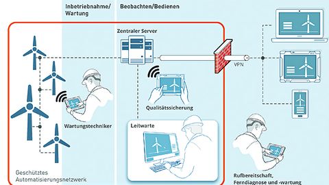 Bedienen und Beobachten mit sationären und mobilen Geräten, Monkeyworks Bedienen und Beobachten mit sationären und mobilen Geräten, Monkeyworks