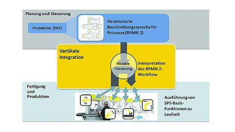 Integration von BPMN, Harting Integration von BPMN, Harting