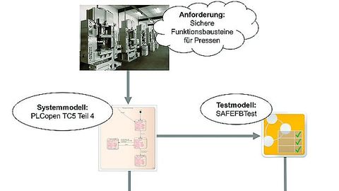 Einsatz des modellbasierten Testens für sicher Funktionsbausteine Einsatz des modellbasierten Testens für sicher Funktionsbausteine