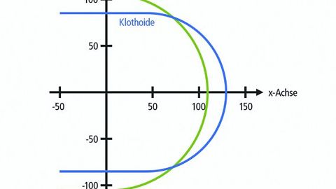 Beckhoff, Vergleich Kreisbogen Klothoide 