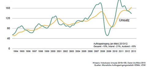 Auftragseingang Deutsche Werkzeugmaschinenindustrie Auftragseingang Deutsche Werkzeugmaschinenindustrie