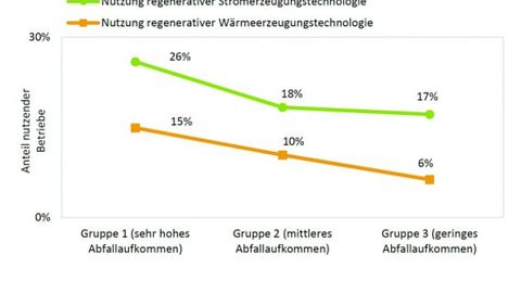 Fraunhofer, Verbreitung erneuerbarer Energien nach Aufkommen an biogenem Abfall Fraunhofer, Verbreitung erneuerbarer Energien nach Aufkommen an biogenem Abfall