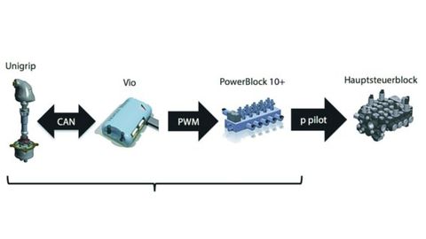 Vemcon, Nachrüstset für hydrauslisch vorgesteuerte mobile Arbeitsmaschinen Vemcon, Nachrüstset für hydrauslisch vorgesteuerte mobile Arbeitsmaschinen