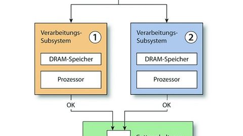 QNX, Das 1oo2 System