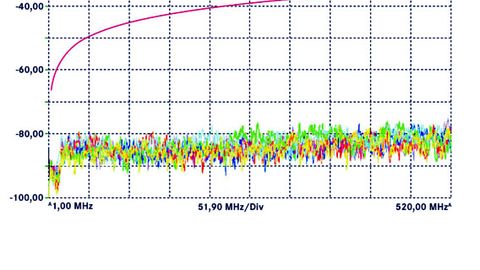 Lapp, hochflexible Etherline Cat 6A Leitungen
