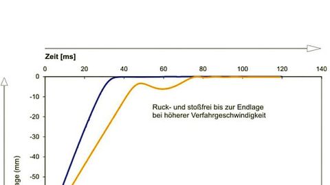 InnoMotix, Annäherung der hochdynamischen Zylindersteuerung an die Endlage 