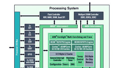 Netmodule, Revolution im SoC Design, Aufbau des Zynq 7000 SoCs, Bild 1 