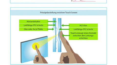 DSM Computer, Panel PC für Industrie Anwendung, Touch Technologie DSM Computer, Panel PC für Industrie Anwendung, Touch Technologie