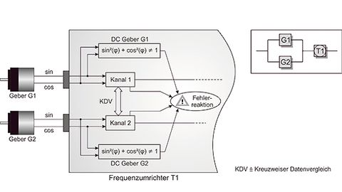 Zwei konventionelle Drehgeber und Signalverarbeitung im sicheren Frequenzumrichter T1 