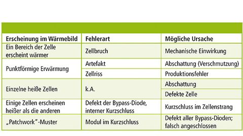 Typische Modulfehler bei der der Erscheinung im Wärmebild