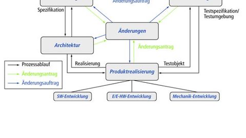 Prostep, Studie über herausgearbeitete Handlungsfelder Prostep, Studie über herausgearbeitete Handlungsfelder