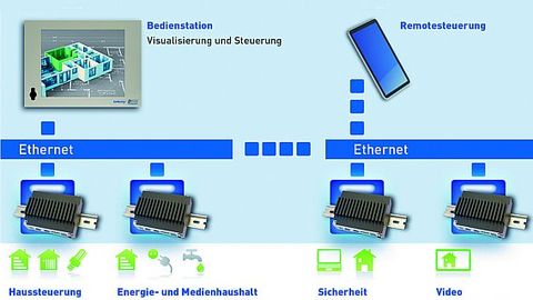 DSM Computer, PC basierte Managementlösungen,Rechner sind ausgelegt über Q7 Module, Bild 3 