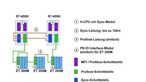 Siemens, Nutzung der Systemredundanz auf Basis von Profinet, Bild3 Siemens, Nutzung der Systemredundanz auf Basis von Profinet, Bild3
