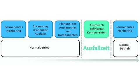 Kontron, terminierte Wartungsvorgänge Kontron, terminierte Wartungsvorgänge