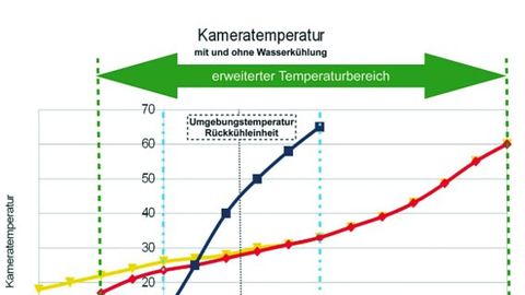 Autovimation, Erweiterung Temperaturbereichs Autovimation, Erweiterung Temperaturbereichs