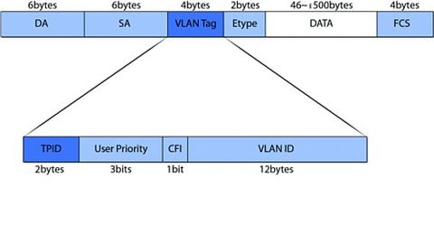 Darstellung VLAN Telegramm Darstellung VLAN Telegramm