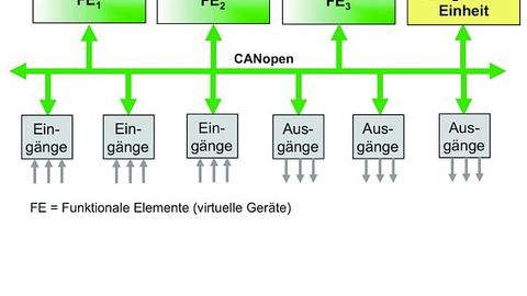 CAN Verteilte Steuerung CANopen