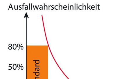 Ausfallwahrscheinlichkeit Ausfallwahrscheinlichkeit