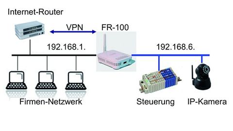 Fernzugriff auf das Firmennetzwerk Fernzugriff auf das Firmennetzwerk