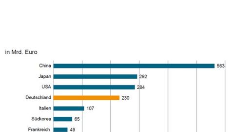 Ländervergleich des VDMA nach Maschínenumsätzen: China dominiert vor Japan und den USA, gefolgt von Deutschland auf Rang vier Ländervergleich des VDMA nach Maschínenumsätzen: China dominiert vor Japan und den USA, gefolgt von Deutschland auf Rang vier