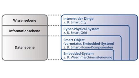 SSV, Grafik Cyber Physical Systems SSV, Grafik Cyber Physical Systems