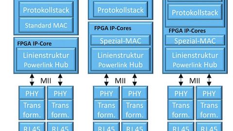 Port, Protokoll, Powerlink Port, Protokoll, Powerlink