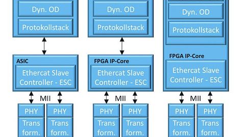 Port, Protokoll, Switch Controller Port, Protokoll, Switch Controller