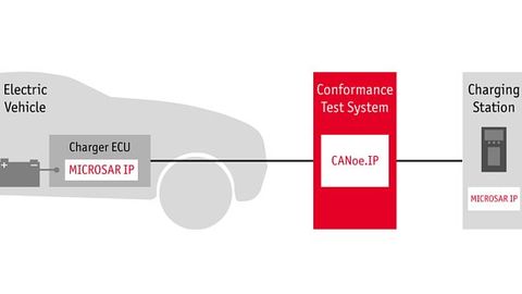 Vector, Schema Conformance Test für die Ladekommunikation Vector, Schema Conformance Test für die Ladekommunikation
