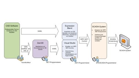 Schema, Workflow Integration von 3D-Daten in eine Visualisierung Schema, Workflow Integration von 3D-Daten in eine Visualisierung