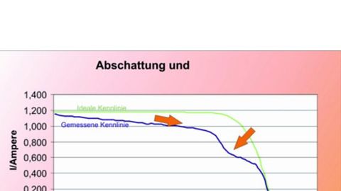 GMC, Grafik, I-U-Kennlinien,  Abschattung