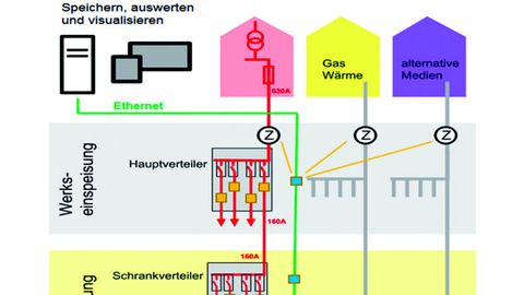 Schema, Smart Power Units, Erfassung Verbrauchswerte an Unterverteilern oder Schaltschränken Schema, Smart Power Units, Erfassung Verbrauchswerte an Unterverteilern oder Schaltschränken