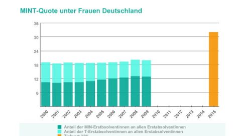 MINT Frauen MINT Frauen