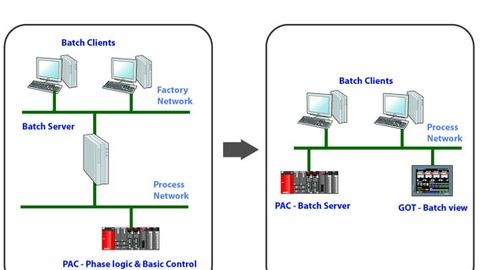 Mitsubishi Electric, Schema Funktionsweise C-Batch-Software