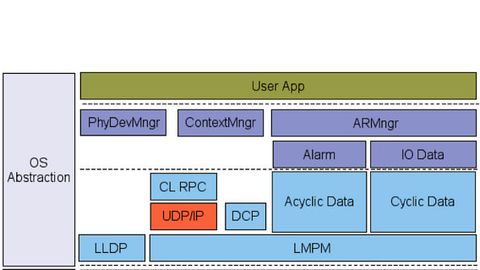 Schema, Aufbau der Profinet-Protokollstacks Schema, Aufbau der Profinet-Protokollstacks