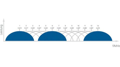 Grafik, WLAN-Kanäle und Forschungskanäle Grafik, WLAN-Kanäle und Forschungskanäle