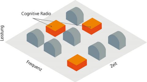 Grafik, Cognitive Radio, Nutzung der Frequenzlücken Grafik, Cognitive Radio, Nutzung der Frequenzlücken