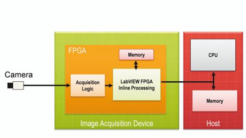 Schema, Bildverarbeitung mit FPGA und CPU